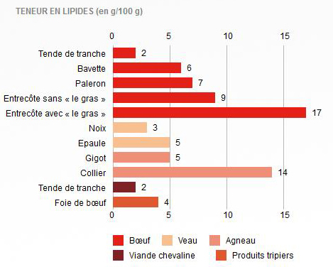 Les Lipides Et La Viande Nutrition Et Sant La Viande Fr