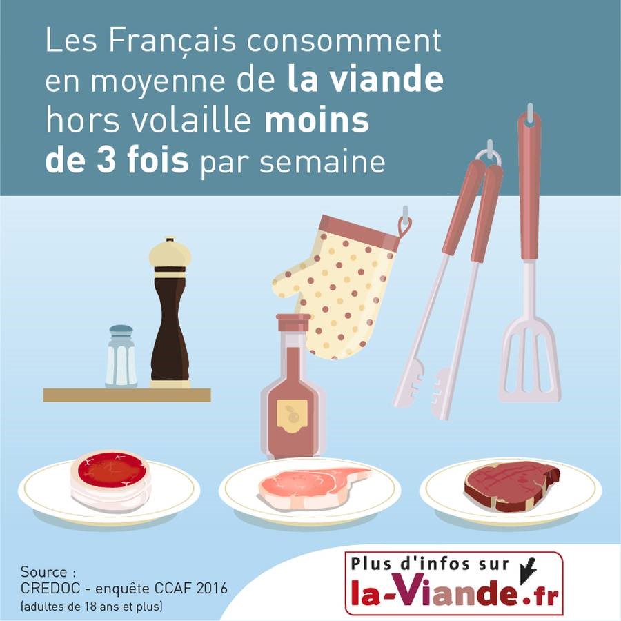 La Consommation De Viande En France Nutrition And Santé La Viandefr 